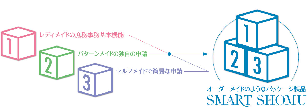 オーダーメイドのようなパッケージ製品　SMART SHOMU