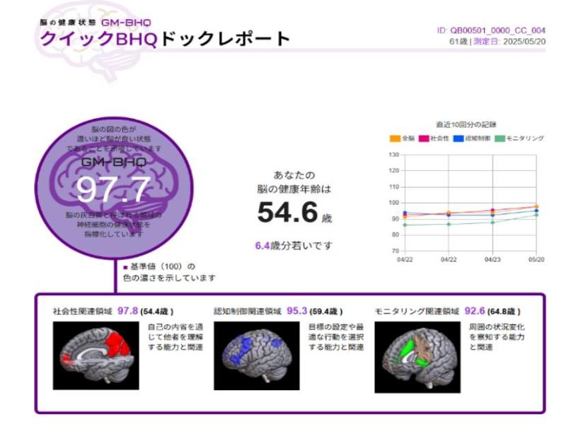 図表：脳の健康度を示すクイックBHQドックレポート。総合97.7、健康年齢54.6歳、3領域別スコアと推移グラフを表示