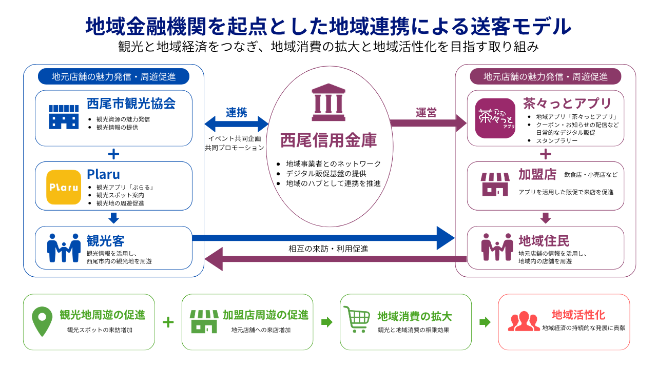 画像:西尾信用金庫を起点に、観光客と地域住民の相互送客や地域消費の拡大を目指す地域連携モデル