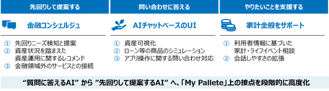 画像:「My Pallete」のAIが、質問への回答、先回りした提案、家計全般の支援へ段階的に高度化する流れを示す図